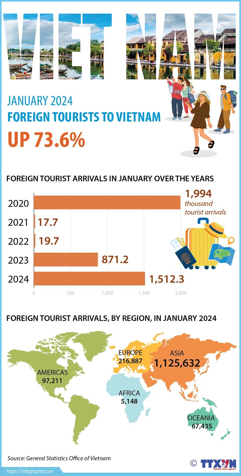 Foreign tourists to Vietnam surge 73.6% in January