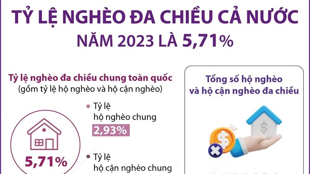 Năm 2023, tỷ lệ nghèo đa chiều cả nước ở mức 5,71%