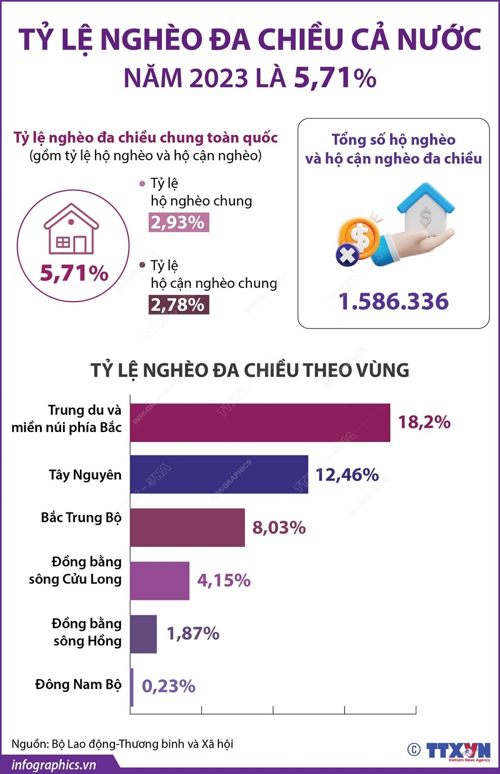 Năm 2023, tỷ lệ nghèo đa chiều cả nước ở mức 5,71%