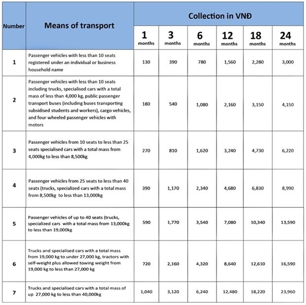 New policies for cars and road use fees: Decree 90/2023/ND-CP