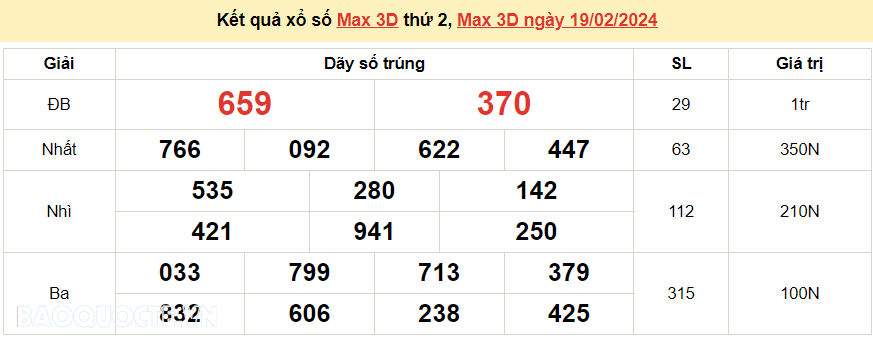 Vietlott 19/2, kết quả xổ số Vietlott Max 3D thứ 2 ngày 19/2/2024. xổ số Max 3D hôm nay