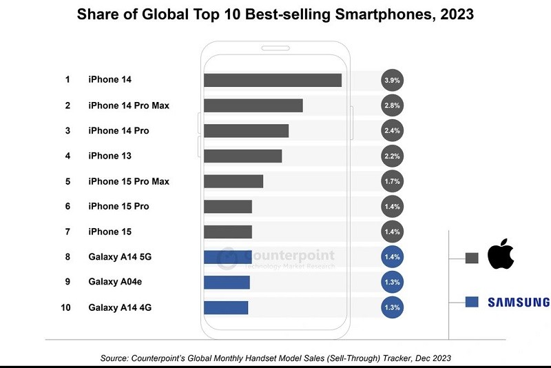 Apple có 7 sản phẩm dẫn đầu danh sách smartphone bán chạy nhất thế giới năm 2023