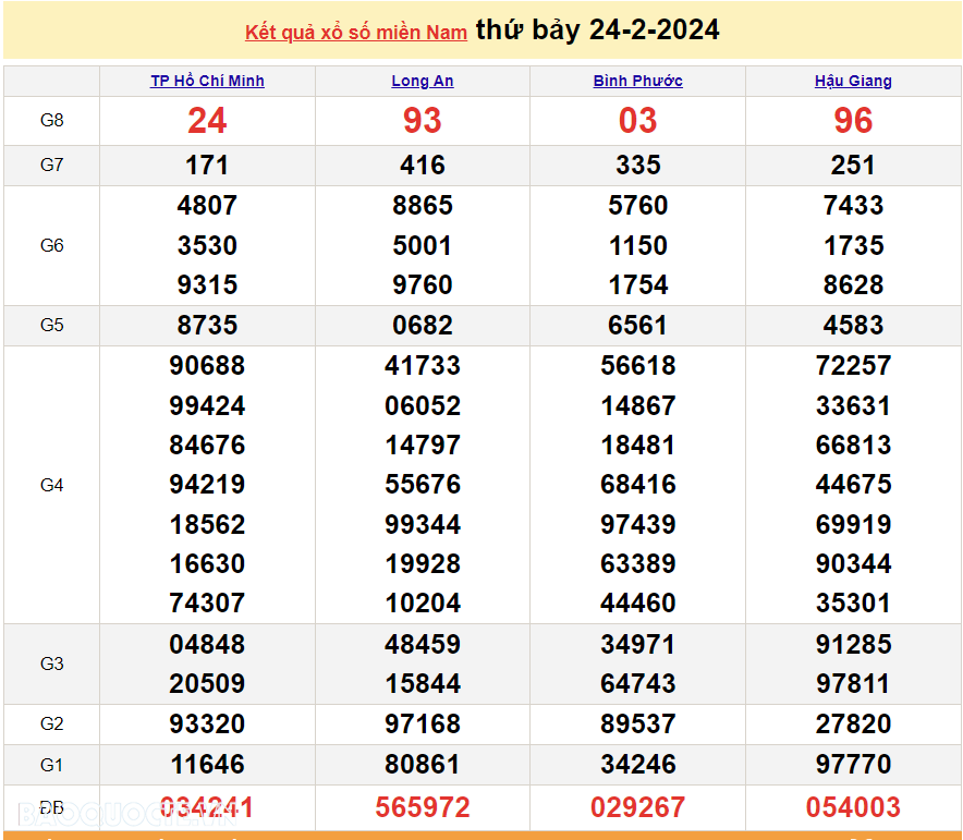 XSMN 24/2, kết quả xổ số miền Nam hôm nay thứ 7 ngày 24/2/2024. kết quả xổ số ngày 24 tháng 2. xổ số hôm nay 24/2/2024