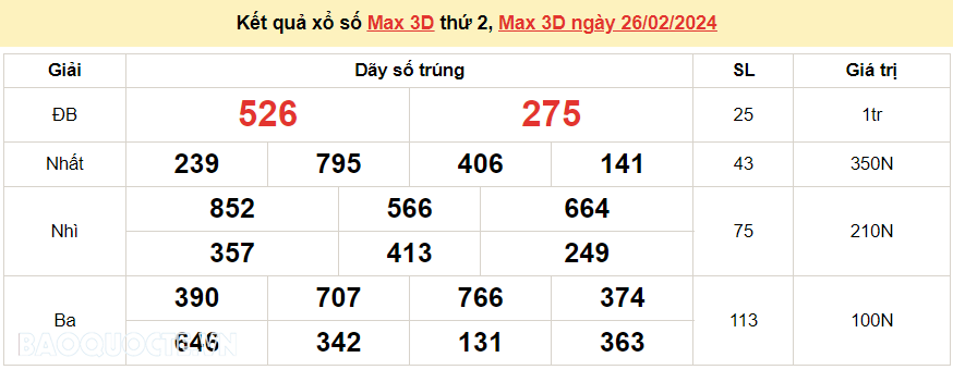 Vietlott 26/2, kết quả xổ số Vietlott Max 3D thứ 2 ngày 26/2/2024. xổ số Max 3D hôm nay