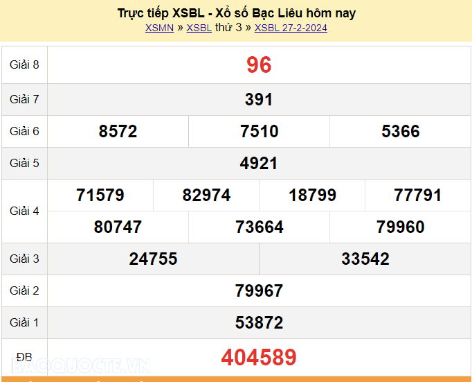 XSBL 5/3, Trực tiếp kết quả xổ số Bạc Liêu hôm nay 5/3/2024. KQXSBL thứ 3