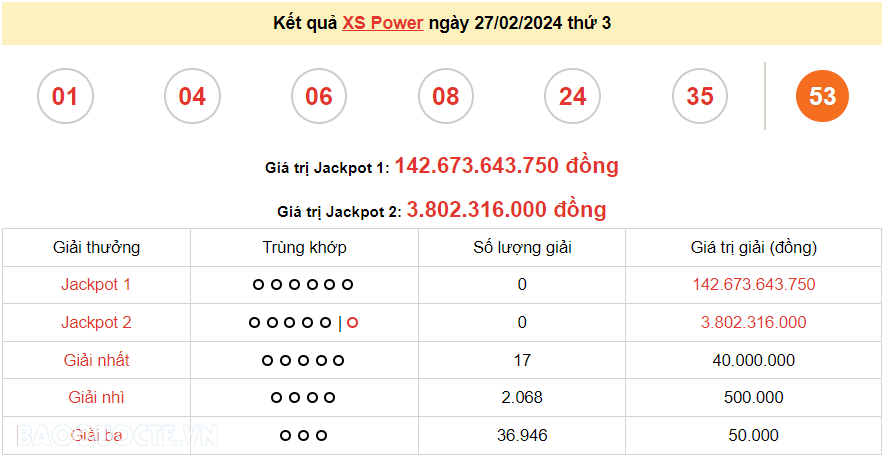 Vietlott 27/2, kết quả xổ số Vietlott Power thứ 3 ngày 27/2/2024. xổ số Power 655 hôm nay