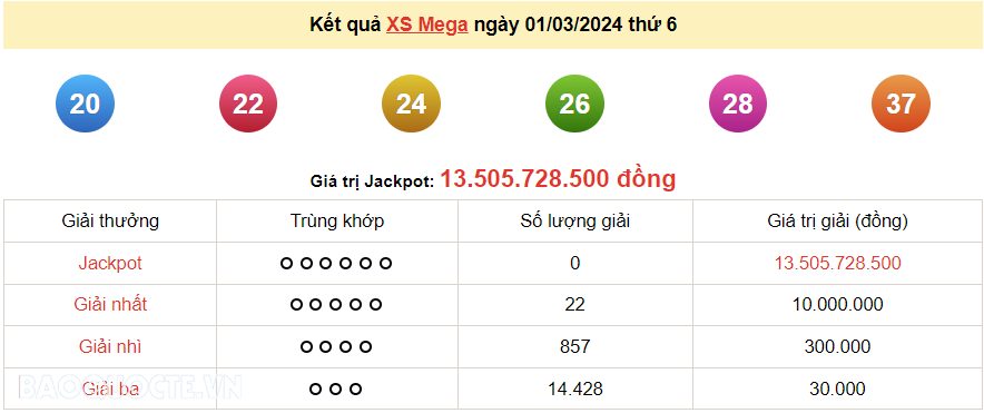 Vietlott 1/3, kết quả xổ số Vietlott Mega thứ 6 ngày 1/3/2024. xổ số Mega 645