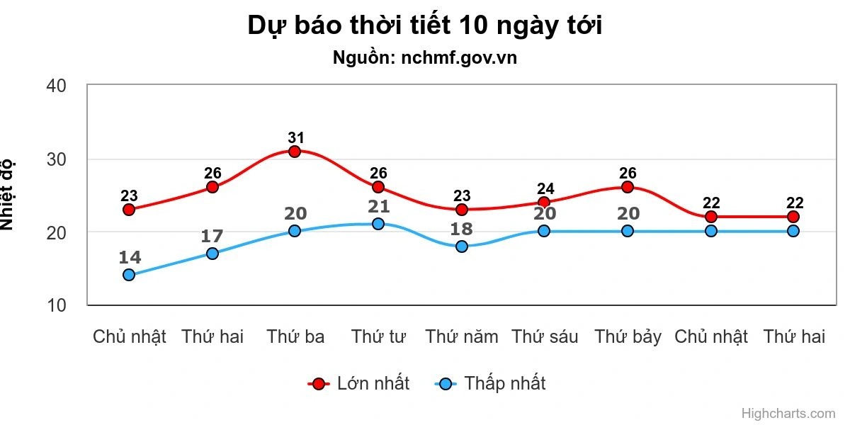 Dự báo nhiệt độ cao nhất và thấp nhất tại Hà Nội trong 10 ngày tới (Ảnh: NCHMF).