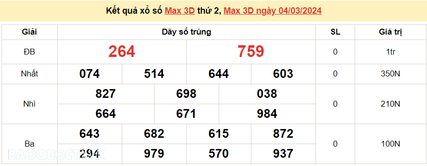 Vietlott 4/3, kết quả xổ số Vietlott Max 3D thứ 2 ngày 4/3/2024. xổ số Max 3D hôm nay