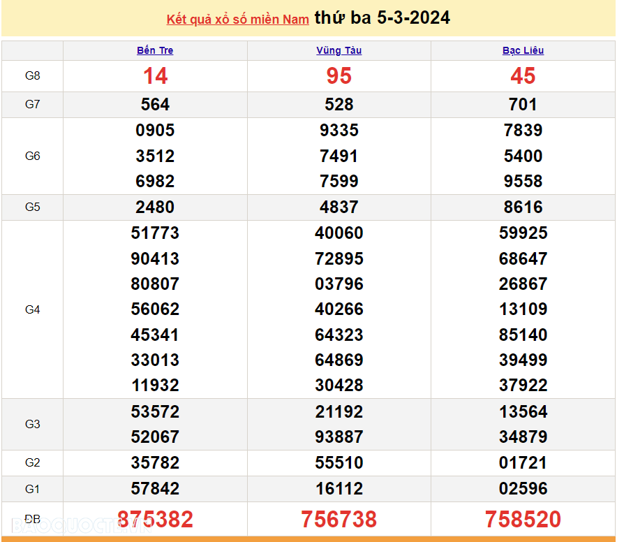 XSMN 5/3, kết quả xổ số miền Nam hôm nay thứ 3 ngày 5/3/2024. xổ số ngày 5 tháng 3. xổ số hôm nay 5/3