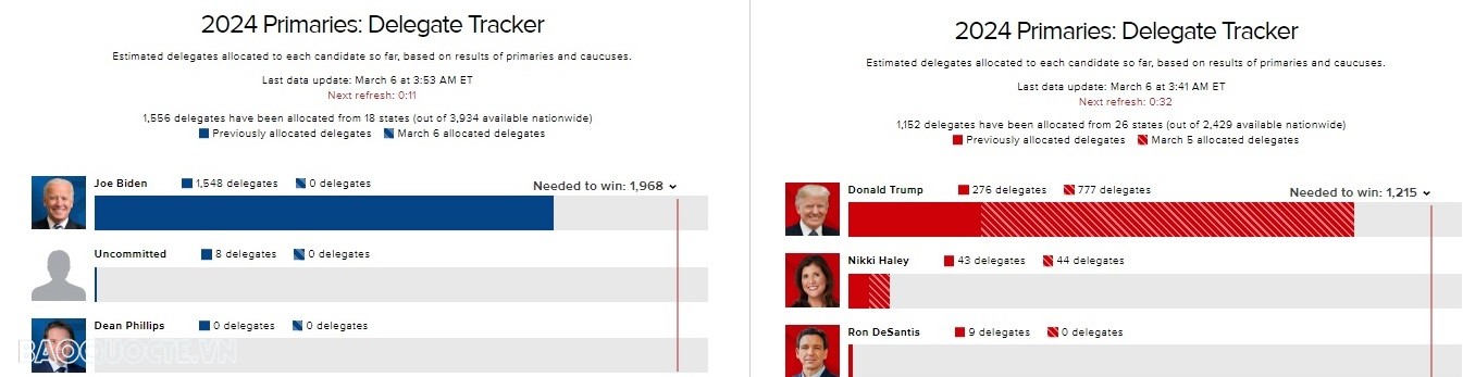 Bầu cử Mỹ Siêu thứ Ba: Thất bại đầu tiên của hai ứng cử viên Donald Trump và Joe Biden, ai sắp cán đích?