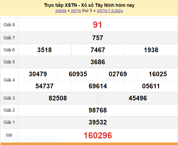 XSTN 14/3, trực tiếp kết quả xổ số Tây Ninh hôm nay 14/3/2024. KQXSTN thứ 5