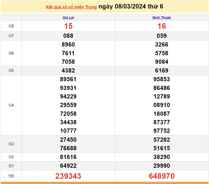 XSMT 8/3, trực tiếp kết quả xổ số miền Trung hôm nay thứ Sáu ngày 8/3/2024. SXMT 8/3/2024