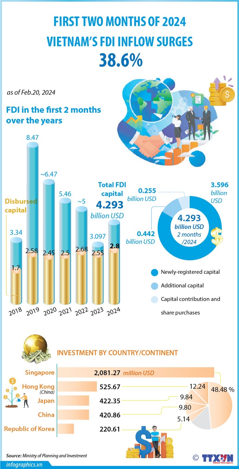 Vietnam’s FDI inflow surges 38.6% in first two months of 2024