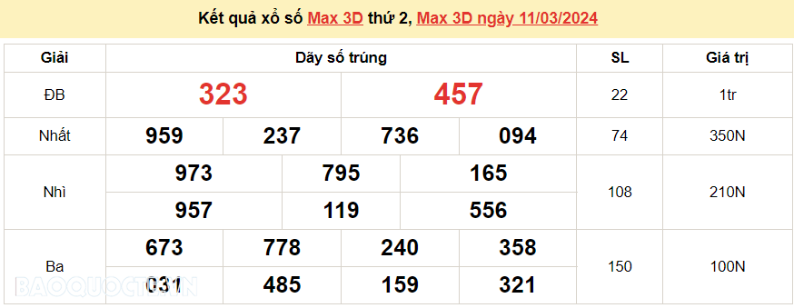 Vietlott 11/3, kết quả xổ số Vietlott Max 3D thứ 2 ngày 11/3/2024. xổ số Max 3D hôm nay