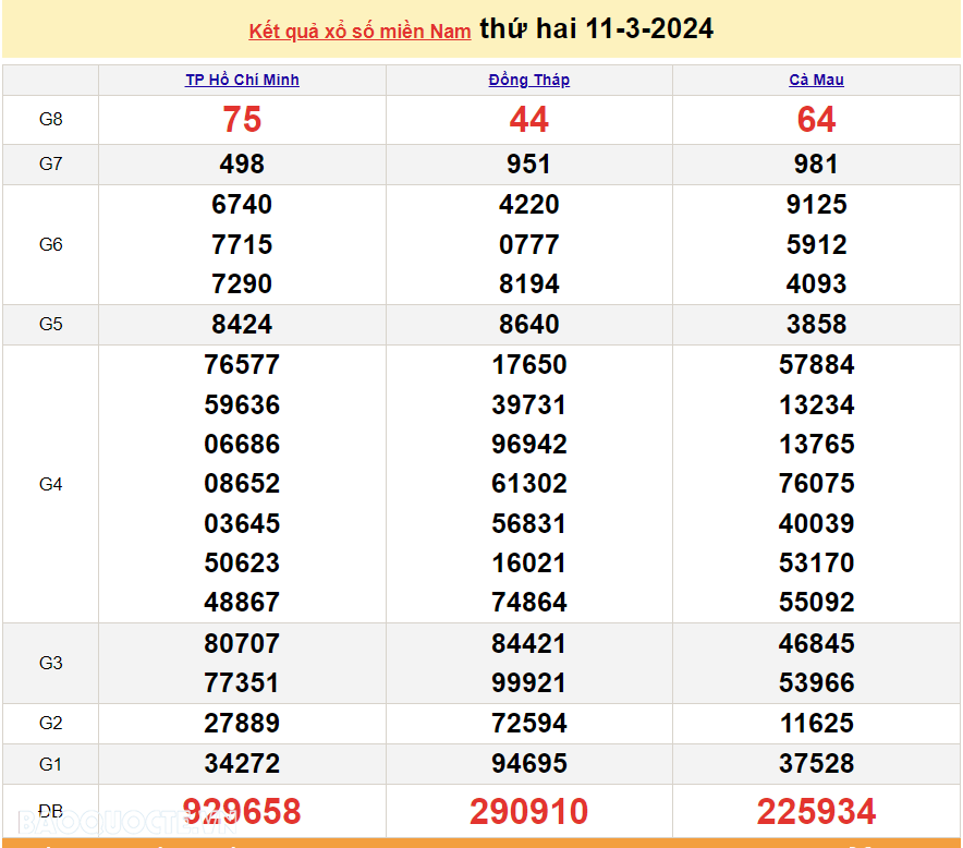 Trực tiếp kết quả xổ số miền Nam - XSMN 11/3 - SXMN 11/3/2024 - kết quả xổ số hôm nay 11/3