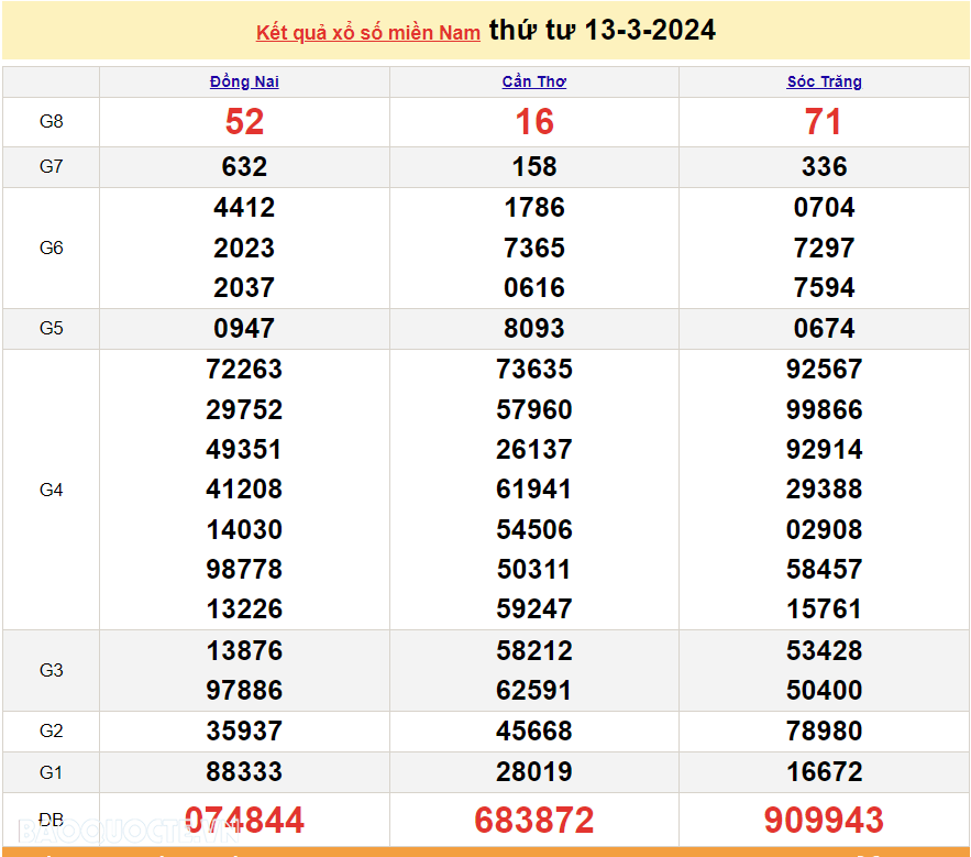 Trực tiếp kết quả xổ số miền Nam - XSMN 13/3 - SXMN 13/3/2024 - kết quả xổ số hôm nay 13/3