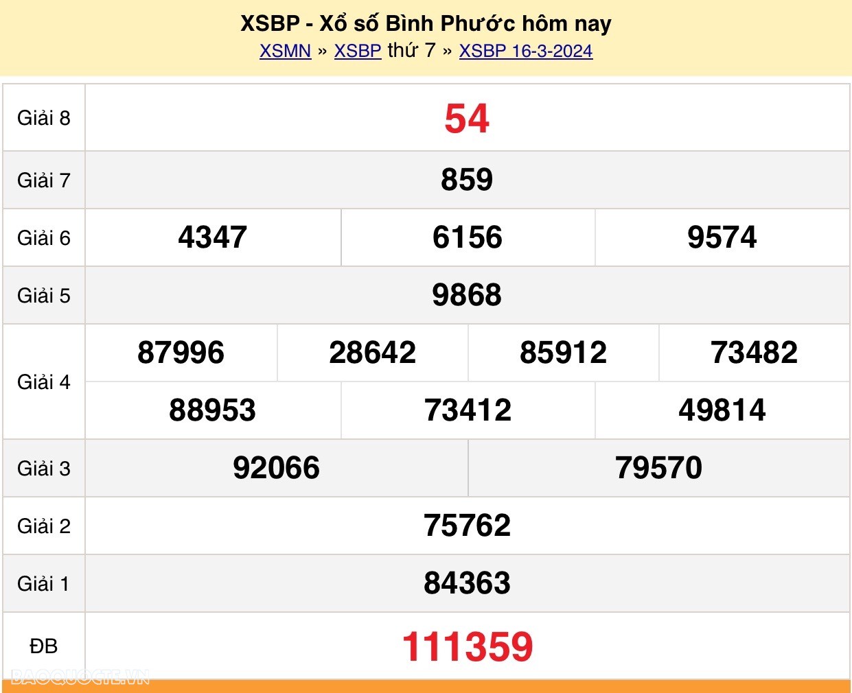 XSBP 16/3, Trực tiếp kết quả xổ số Bình Phước hôm nay 16/3/2024 - KQXSBP thứ 7