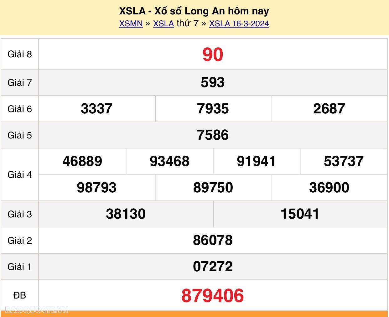 XSLA 16/3, trực tiếp kết quả xổ số Long An hôm nay 16/3/2024 - KQXSLA thứ 7