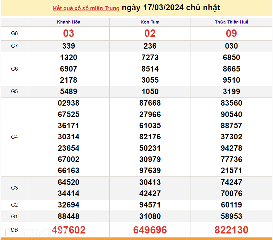 XSMT 17/3, trực tiếp kết quả xổ số miền Trung hôm nay Chủ Nhật ngày 17/3/2024. SXMT 17/3/2024