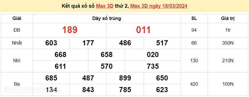 Vietlott 18/3, kết quả xổ số Vietlott Max 3D thứ 2 ngày 18/3/2024. xổ số Max 3D hôm nay