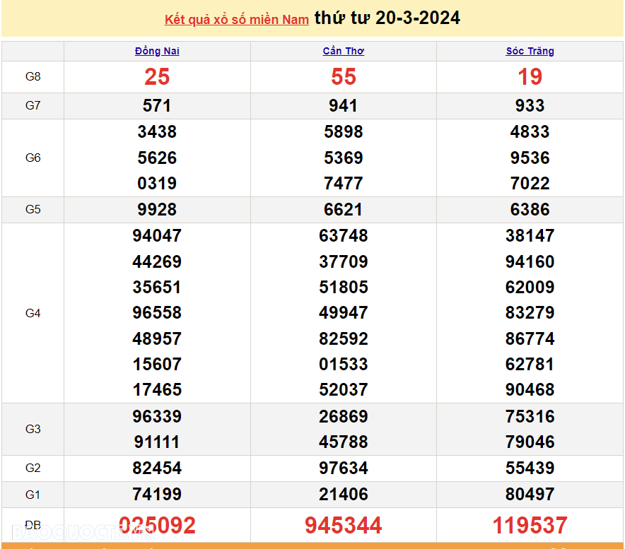 XSMN 20/3, kết quả xổ số miền Nam hôm nay thứ 4 ngày 20/3/2024. xổ số ngày 20 tháng 3. xổ số hôm nay 20/3