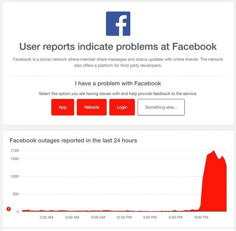 Người dùng báo cáo sự cố khi sử dụng Facebook vào tối 20/3