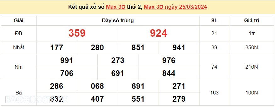 Vietlott 25/3, kết quả xổ số Vietlott Max 3D thứ 2 ngày 25/3/2024. xổ số Max 3D hôm nay