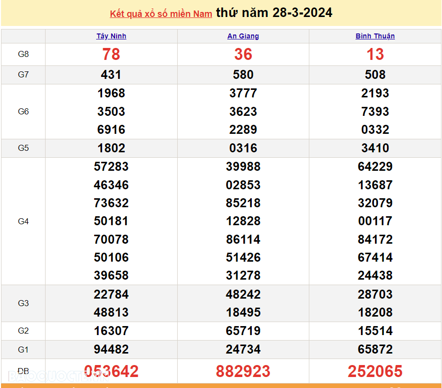 XSMN 28/3, kết quả xổ số miền Nam hôm nay thứ 5 ngày 28/3/2024. xổ số hôm nay 28/3. xổ số ngày 28 tháng 5