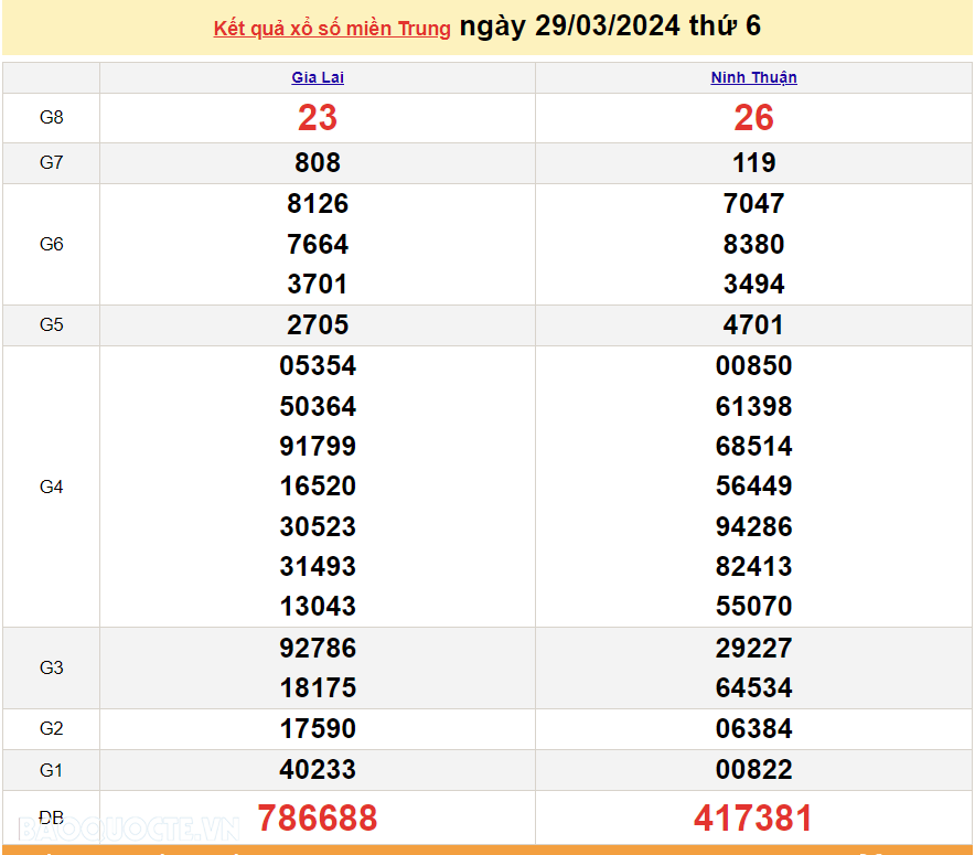 XSMT 29/3, trực tiếp kết quả xổ số miền Trung hôm nay thứ Sáu ngày 29/3/2024. SXMT 29/3/2024