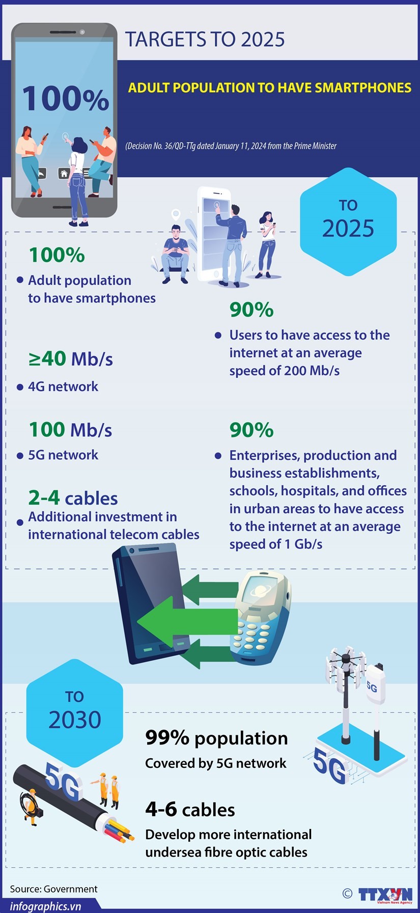 Entire adult population to have smartphone by 2025