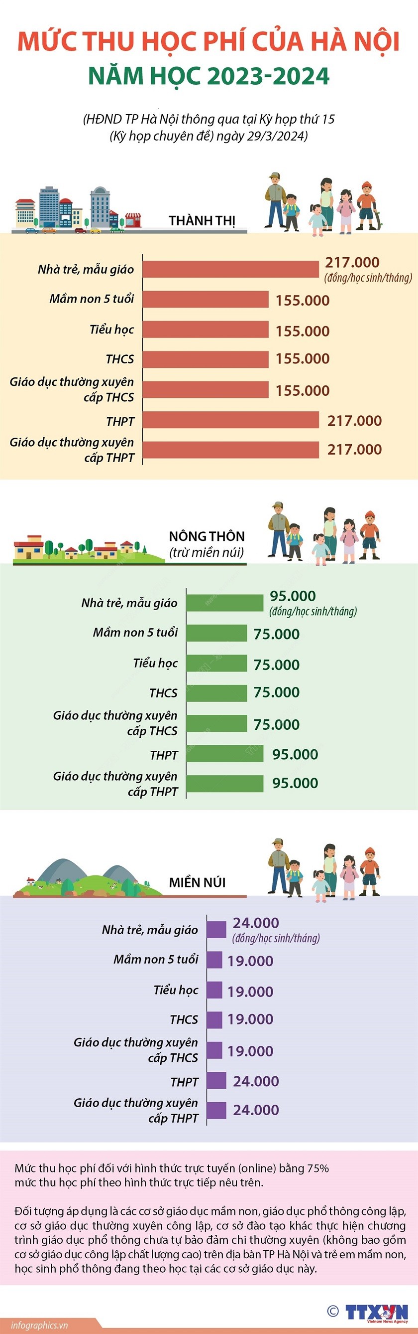Hà Nội giảm học phí từ năm học 2023-2024