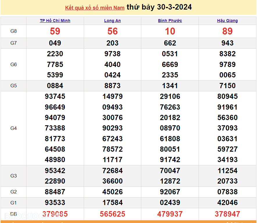 Trực tiếp kết quả xổ số miền Nam - XSMN 30/3 - SXMN 30/3/2024 - kết quả xổ số hôm nay 30/3