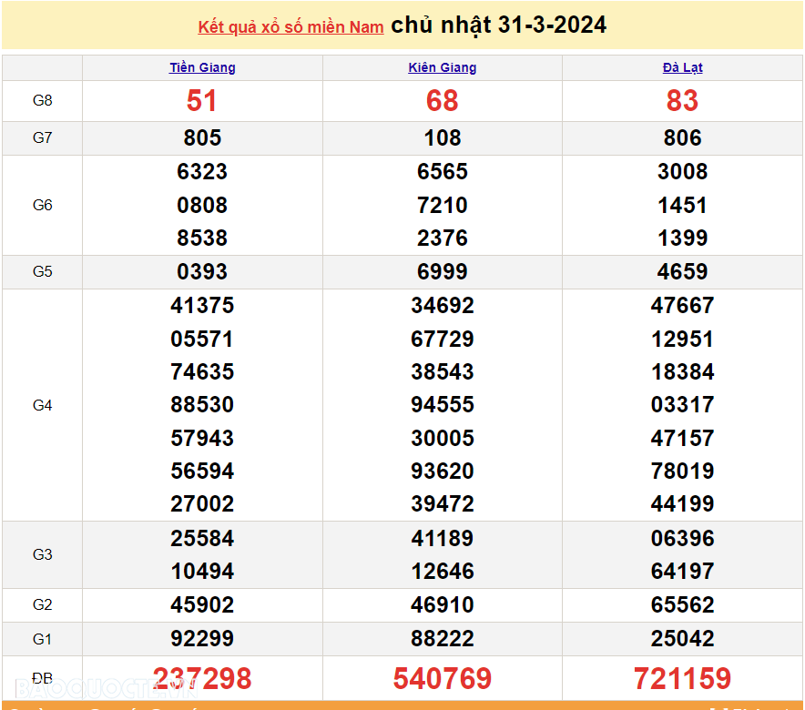XSMN 31/3, kết quả xổ số miền Nam hôm nay Chủ nhật ngày 31/3/2024. xổ số hôm nay 31/3. xổ số ngày 31 tháng 3