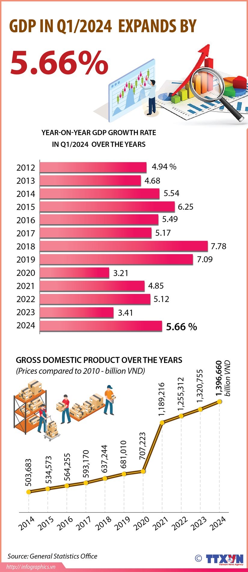 GDP expanded by 5.66% in the first quarter