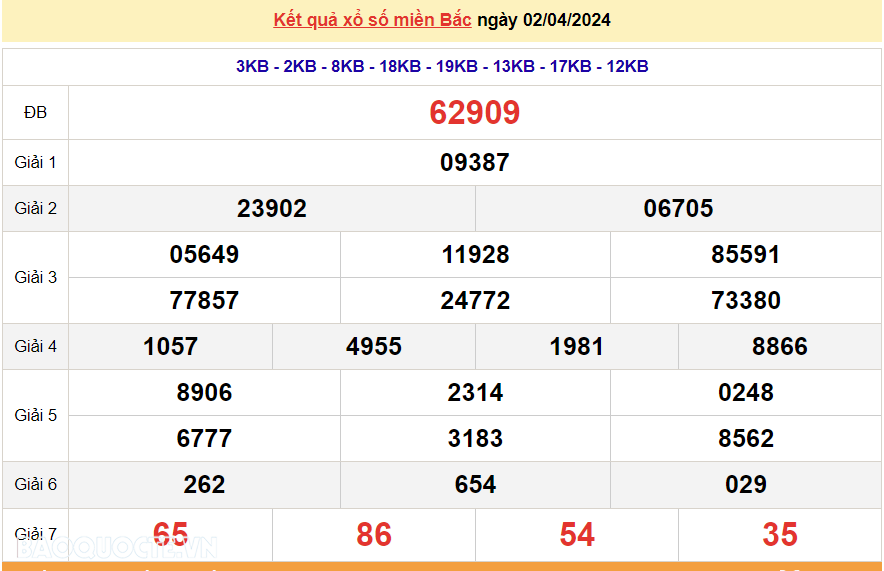 XSMB 3/4, trực tiếp kết quả xổ số miền Bắc hôm nay thứ 4 ngày 3/4/2024. dự đoán XSMB 3/4/2024