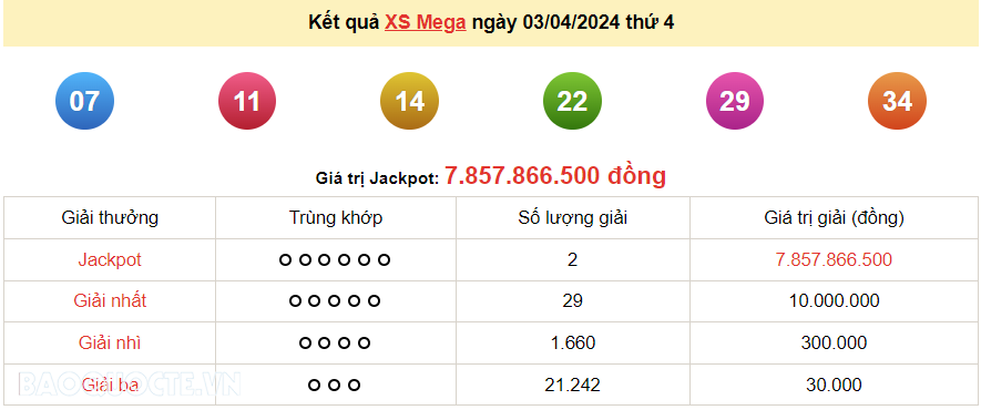 Vietlott 3/4, kết quả xổ số Vietlott Mega thứ 4 ngày 3/4/2024. xổ số Mega 645