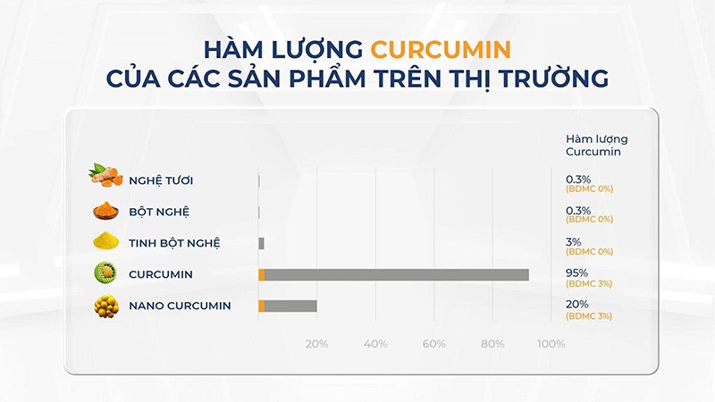 Thống kê hàm lượng Curcumin của các sản phẩm phổ biến.