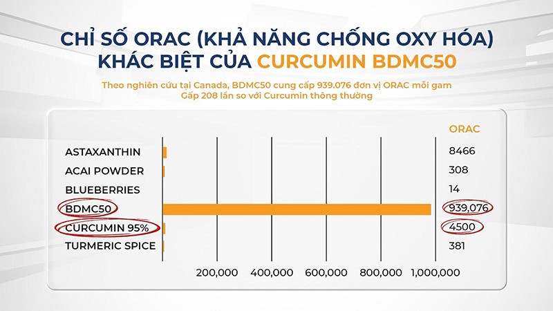 Curcumin BDMC50 dẫn đầu trong việc sở hữu chỉ chống oxy hóa.