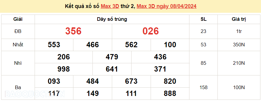 Vietlott 8/4, kết quả xổ số Vietlott Max 3D thứ 2 ngày 8/4/2024. xổ số Max 3D hôm nay