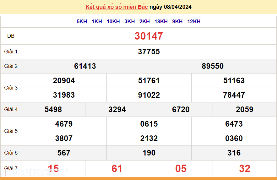 XSMB 8/4, trực tiếp kết quả xổ số miền Bắc hôm nay thứ 2 ngày 8/4/2024. dự đoán XSMB 8/4