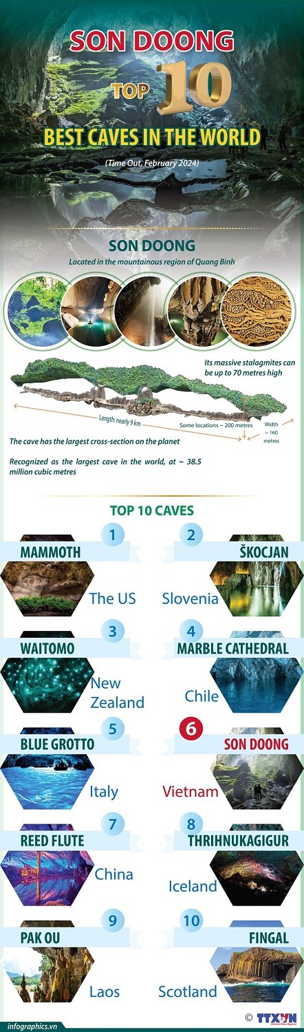 Son Doong Cave recognized as one of the top ten caves in the world