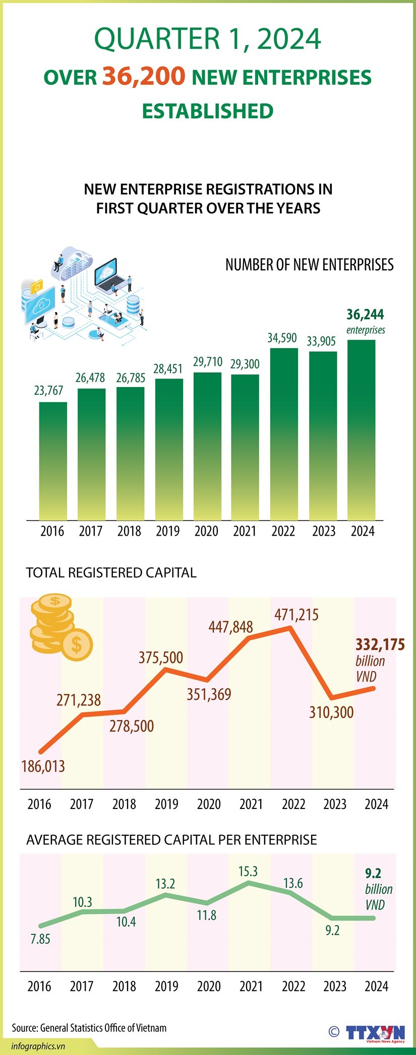 More than 36,200 new businesses founded in Q1