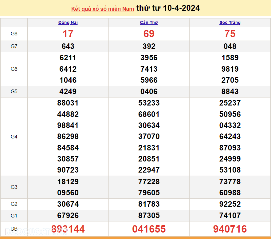 Trực tiếp kết quả xổ số miền Nam - XSMN 10/4 - SXMN 10/4/2024 - kết quả xổ số hôm nay 10/4