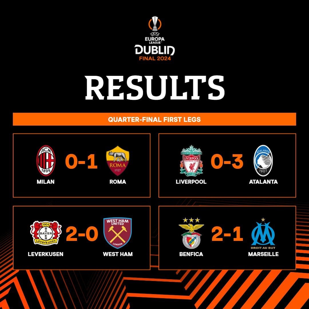 Tứ kết lượt đi Europa League: Liverpool, West Ham thất bại; lợi thế của Atalanta, Benfica