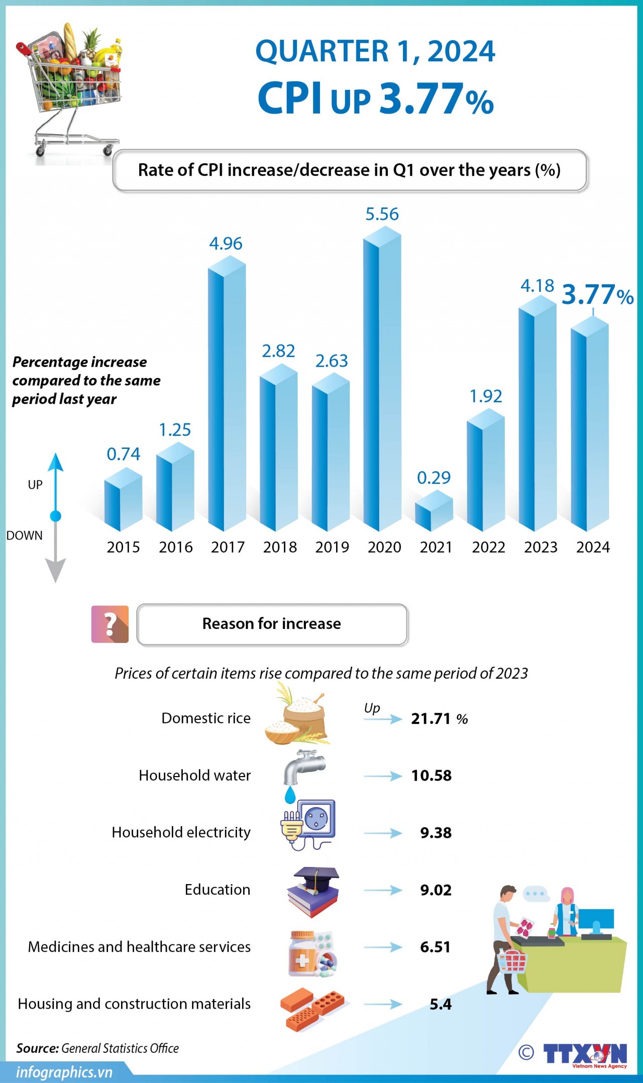 CPI rises 3.77% in Q1. (Source: VNA)