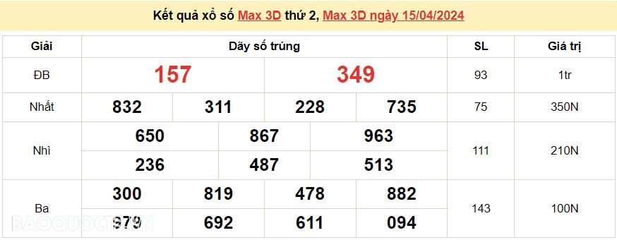 Vietlott 15/4, kết quả xổ số Vietlott Max 3D thứ 2 ngày 15/4/2024. xổ số Max 3D hôm nay