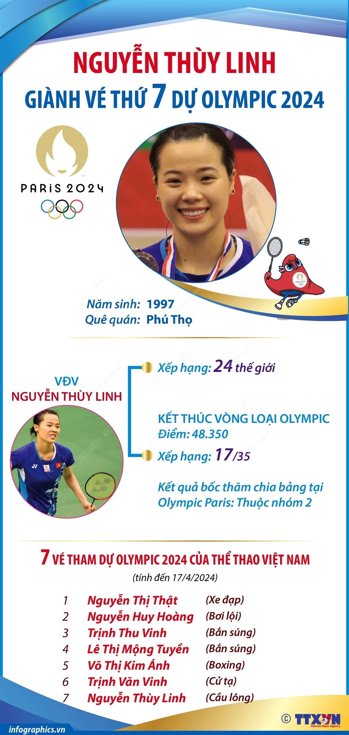 Tay vợt cầu lông Nguyễn Thùy Linh trở thành vận động viên thứ 7 của thể thao Việt Nam giành vé tham dự Olympic Paris 2024; đây là lần thứ 2 liên tiếp tay vợt người Phú Thọ góp mặt ở Olympic.