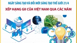 Ngày Sáng tạo và đổi mới sáng tạo thế giới 21/4: Xếp hạng của Việt Nam liên tục được cải thiện qua các năm