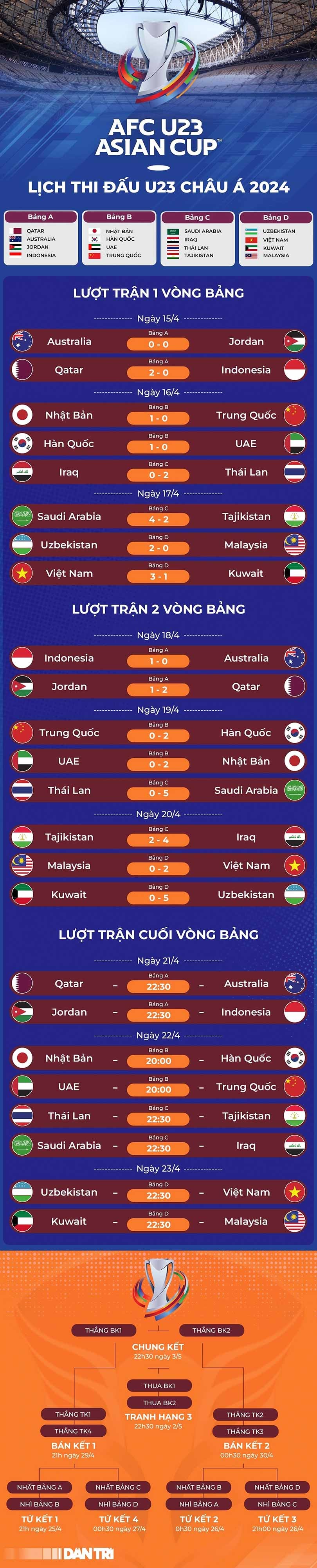 VCK U23 châu Á: Báo Malaysia nói giấc mơ kết thúc khi đội nhà gục ngã trước U23 Việt Nam, HLV Hoàng Anh Tuấn chia sẻ trước trận gặp U23 Uzbekistan